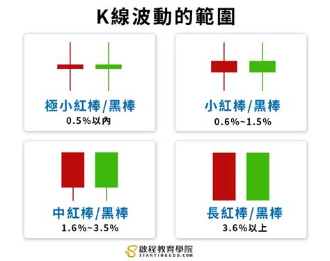 一星二陽|K線指南(二)：K線怎麼看、K線組合有哪些？21種K線。